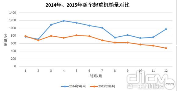 圖7：2014年、2015年隨車起重銷量對(duì)比