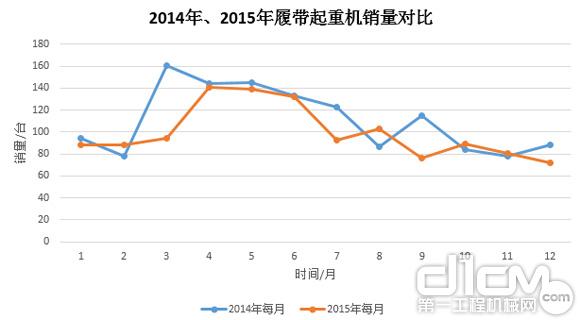 圖8：2014年、2015年履帶起重機(jī)銷量對(duì)比